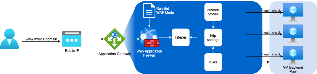 Application Gateway