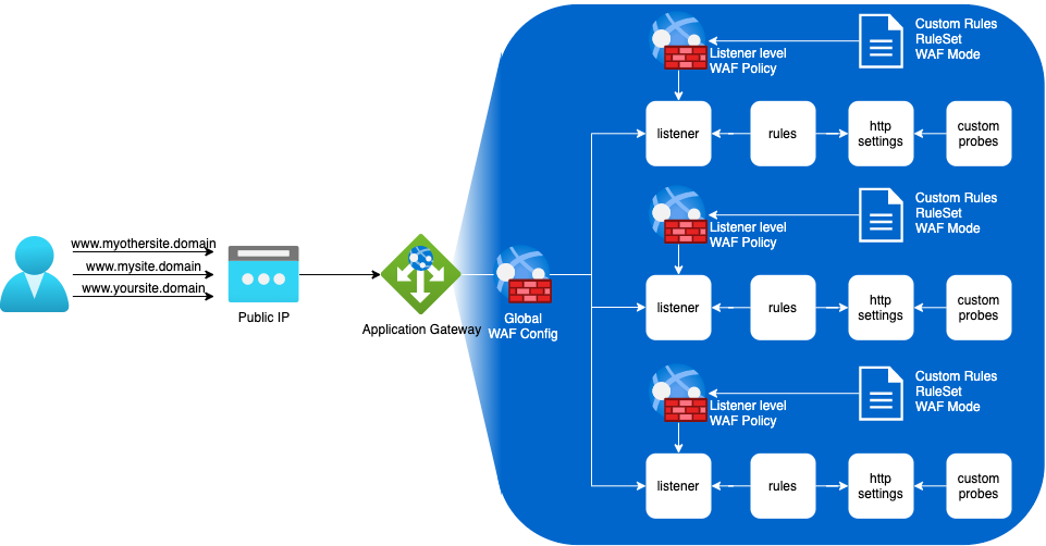 WAF Policy Per Listener