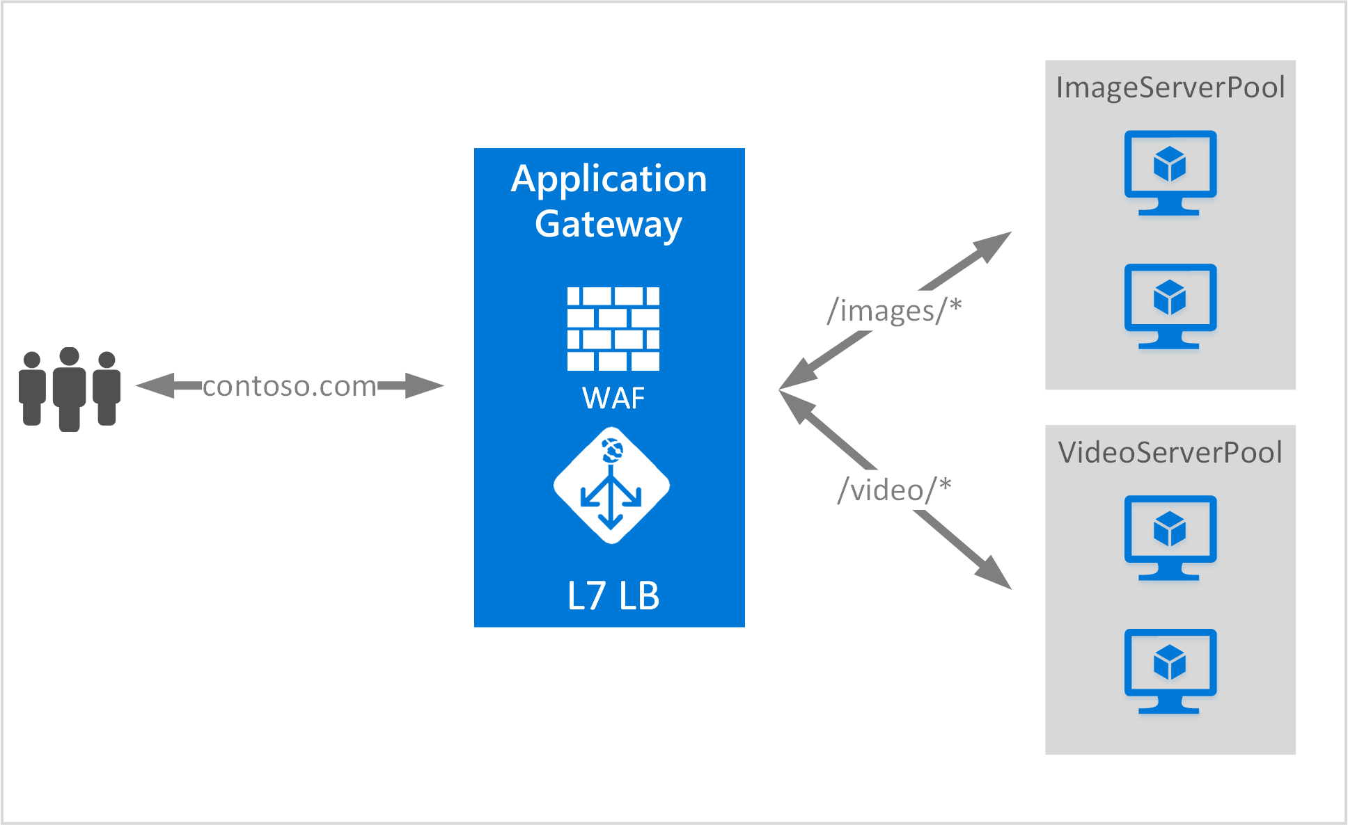 Path Based Routing