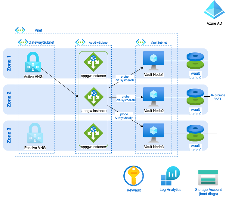 Availability Zones