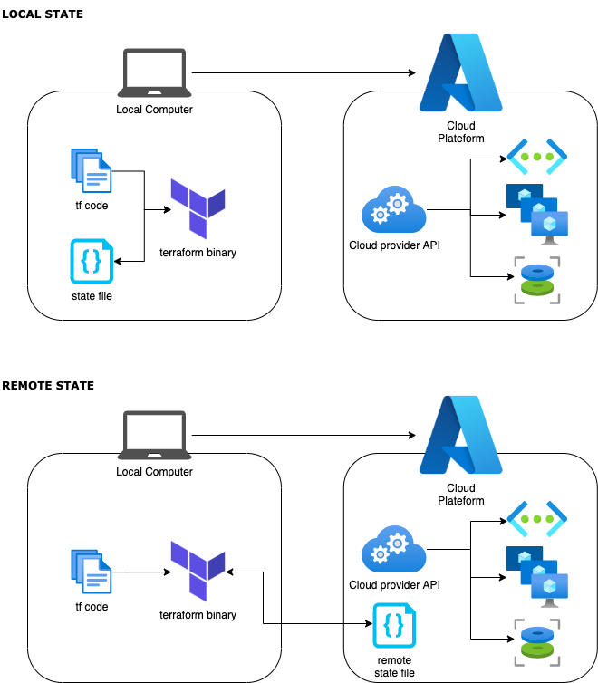 Remote Backend in Azure