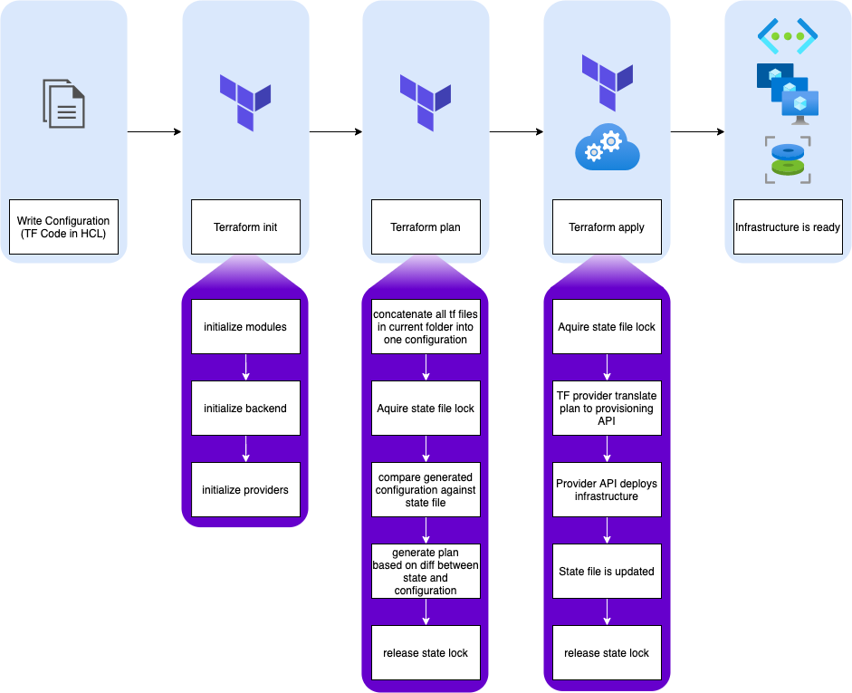 Terraform Workflow