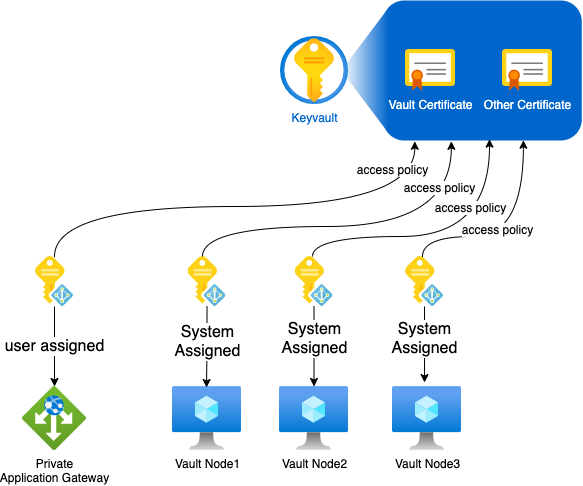 system assigned identities